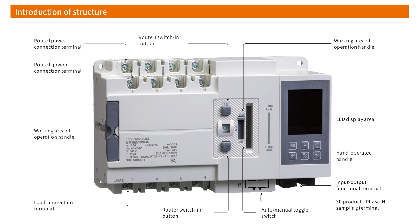 EKS5 introduction of structure with Route I/II power terminals, load terminals, operation handle, LED display and Auto/Manual switch