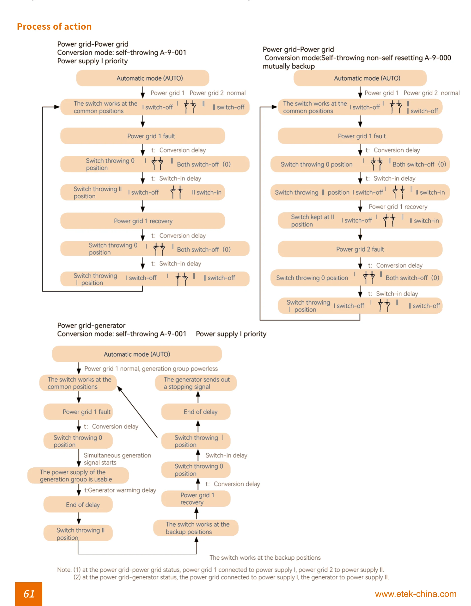 EKS2T process of action flowcharts for power grid-power grid and power grid-generator modes