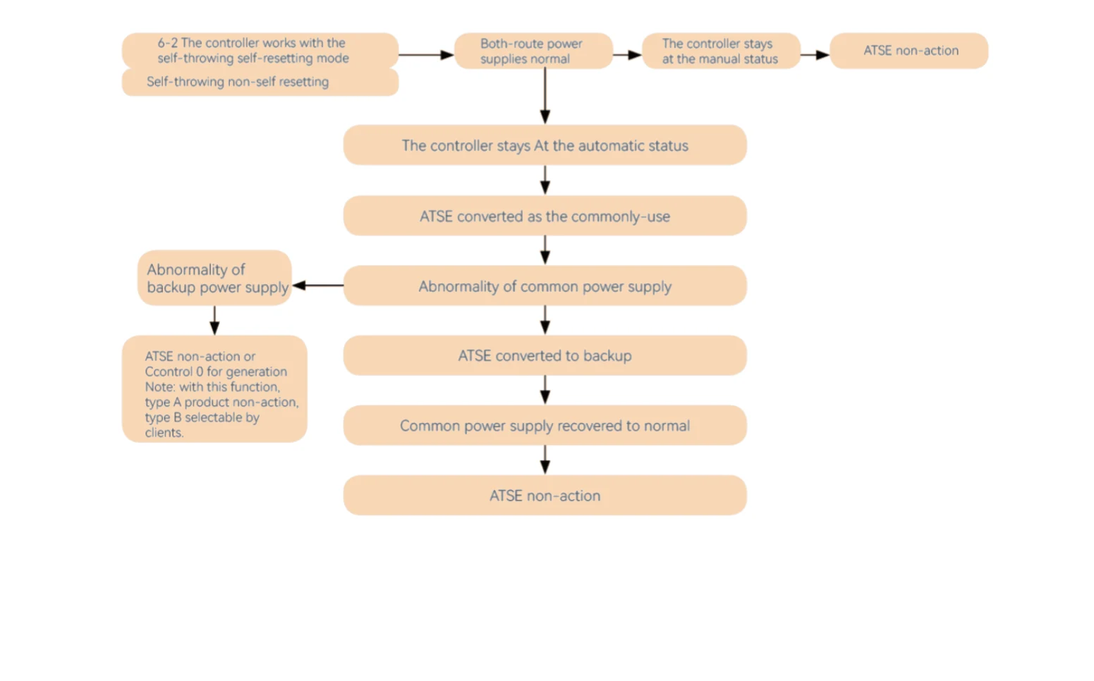 EKS5 self-throwing non-self-resetting mode flowchart