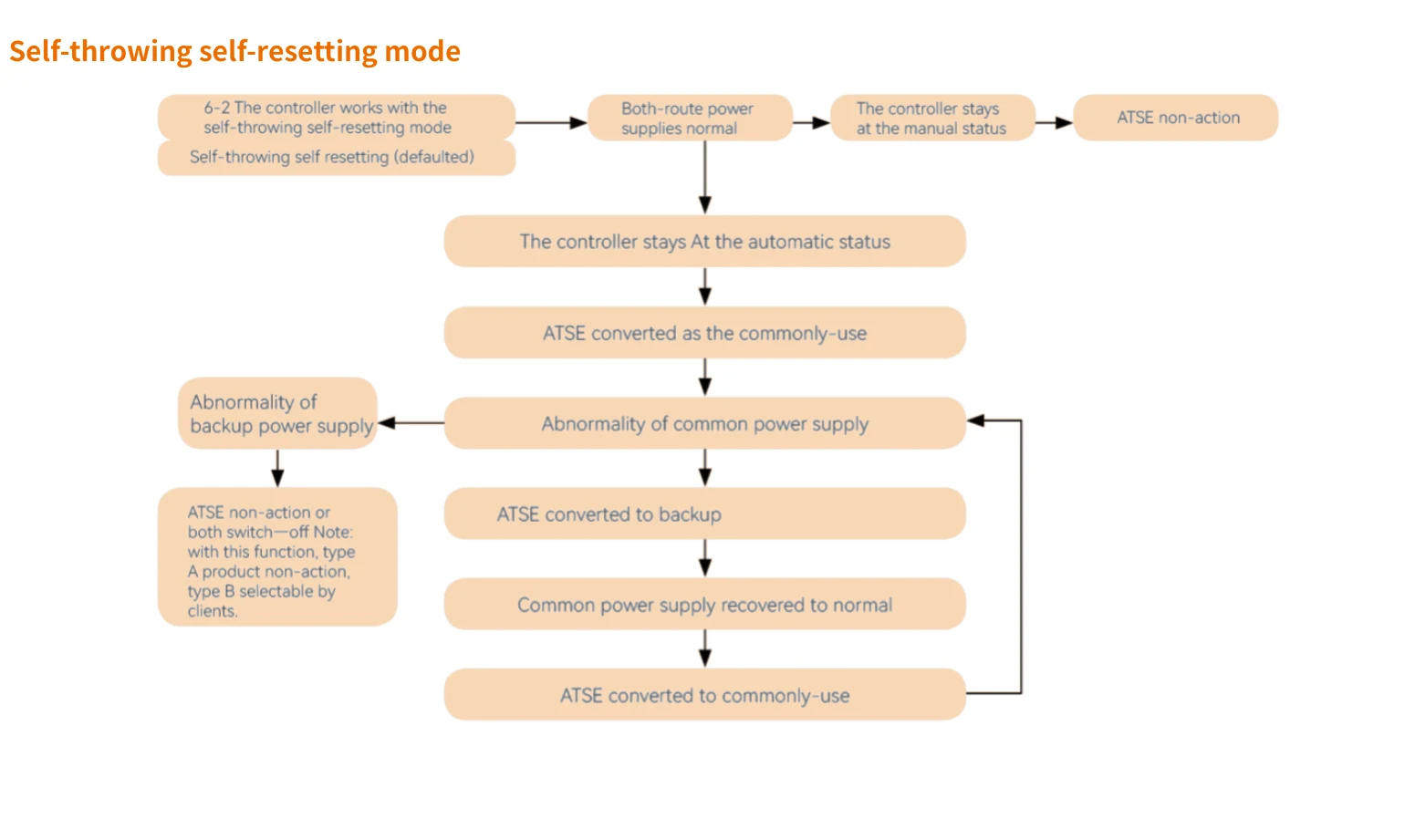 EKS5 self-throwing self-resetting mode flowchart