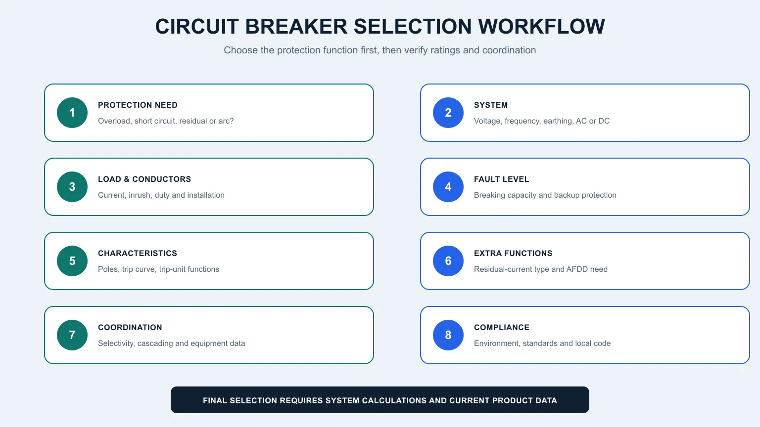 Circuit breaker selection workflow covering fault protection system ratings breaking capacity coordination and compliance