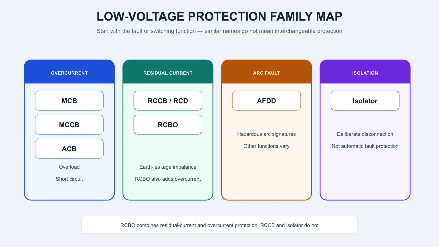 Low-voltage protection family map separating overcurrent residual-current arc-fault and isolation functions