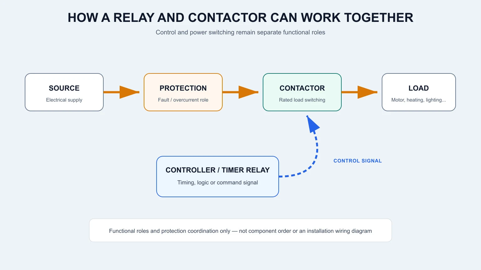Simplified functional relationship showing a timer relay commanding a contactor that switches a load with separate circuit protection