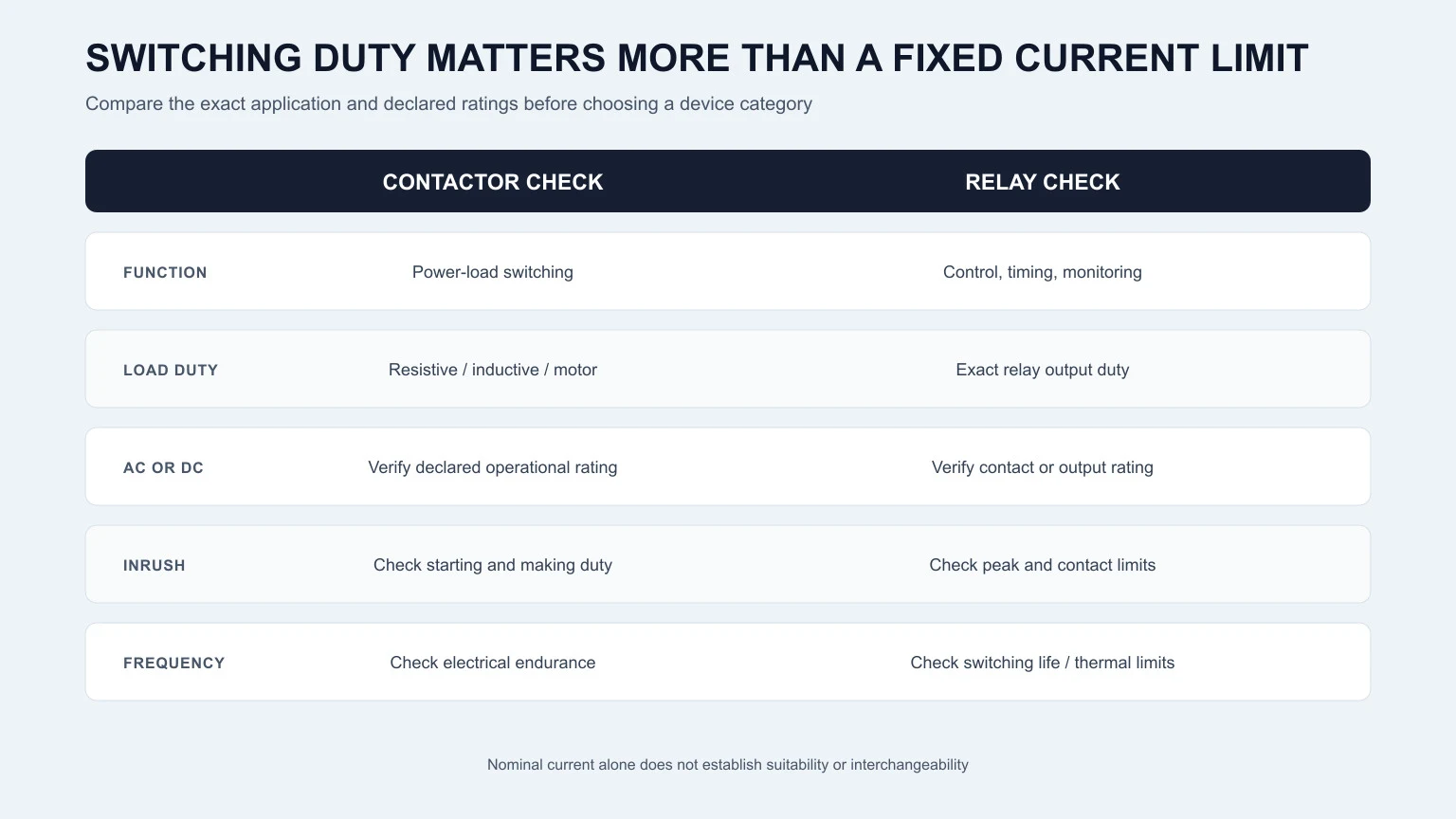 Comparison of contactor and relay selection factors including load type, AC or DC duty, inrush and switching frequency
