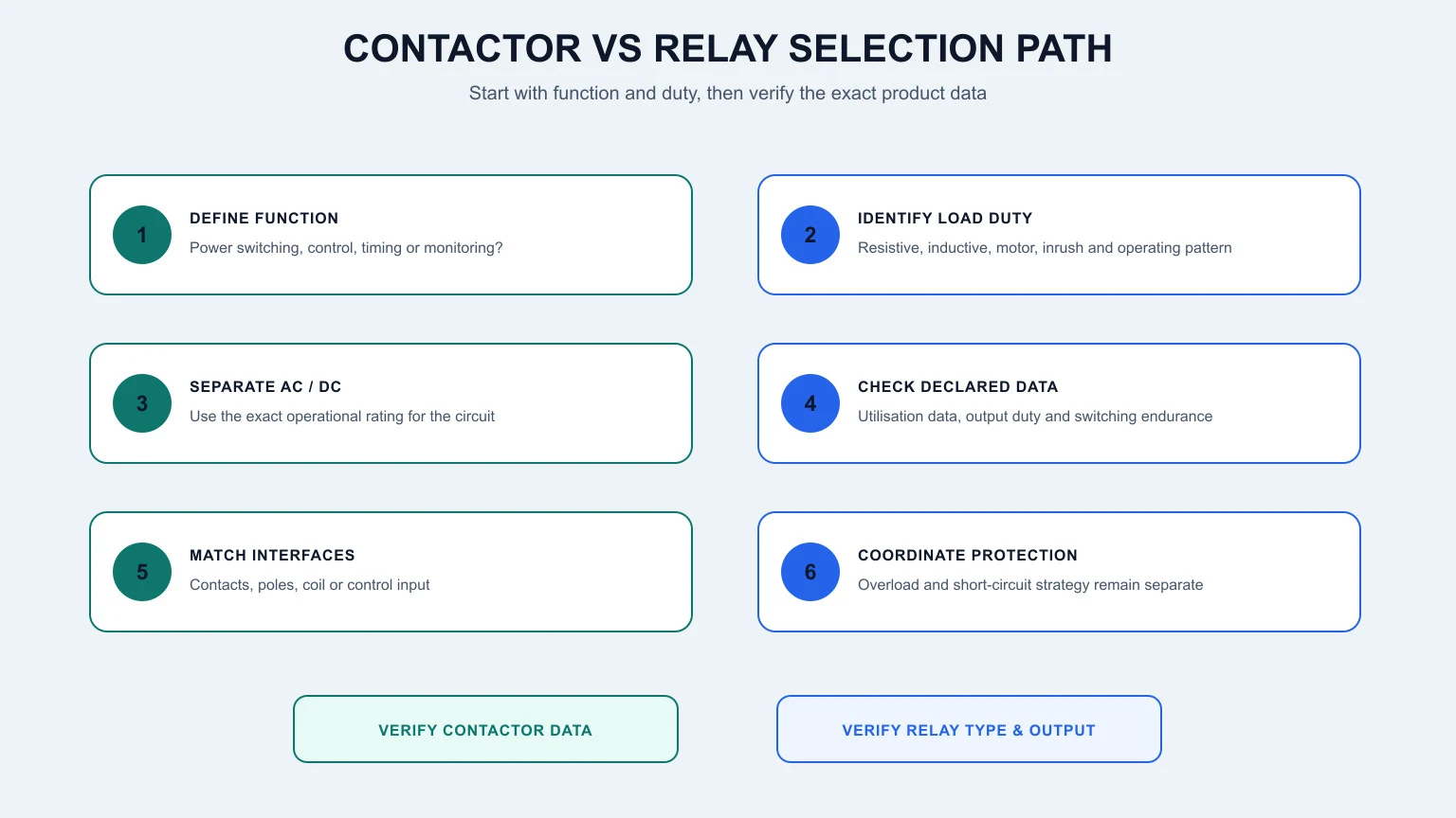 Selection flow from switching function and load duty to contacts, control supply, endurance and protection coordination