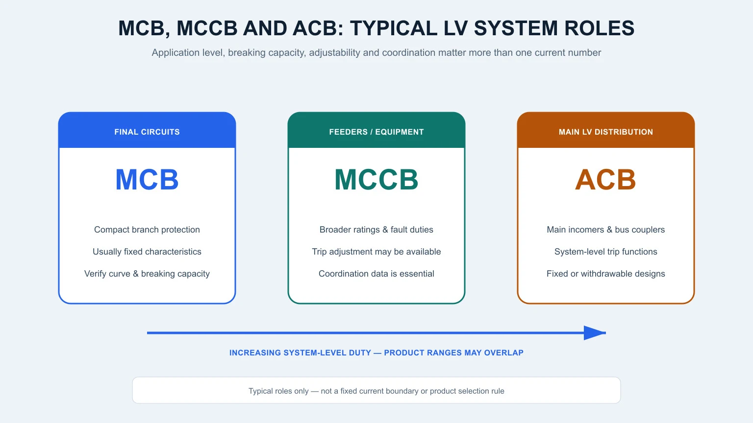 Technical comparison showing MCB for final circuits MCCB for feeders and ACB for main low-voltage distribution
