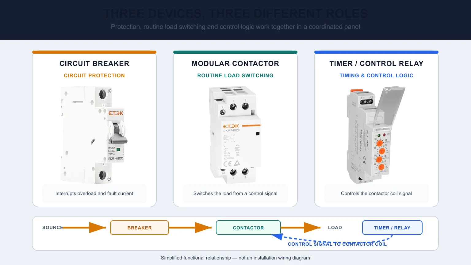 Circuit breaker, modular contactor and timer relay roles in a coordinated DIN rail control system