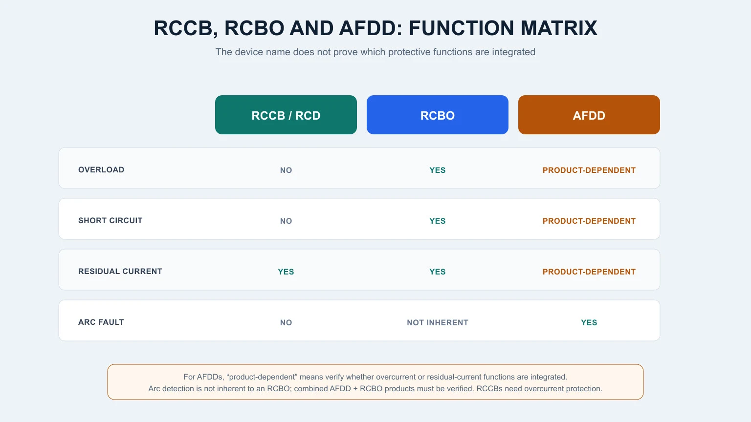 Function matrix distinguishing RCCB residual-current RCBO combined protection and AFDD arc-fault detection