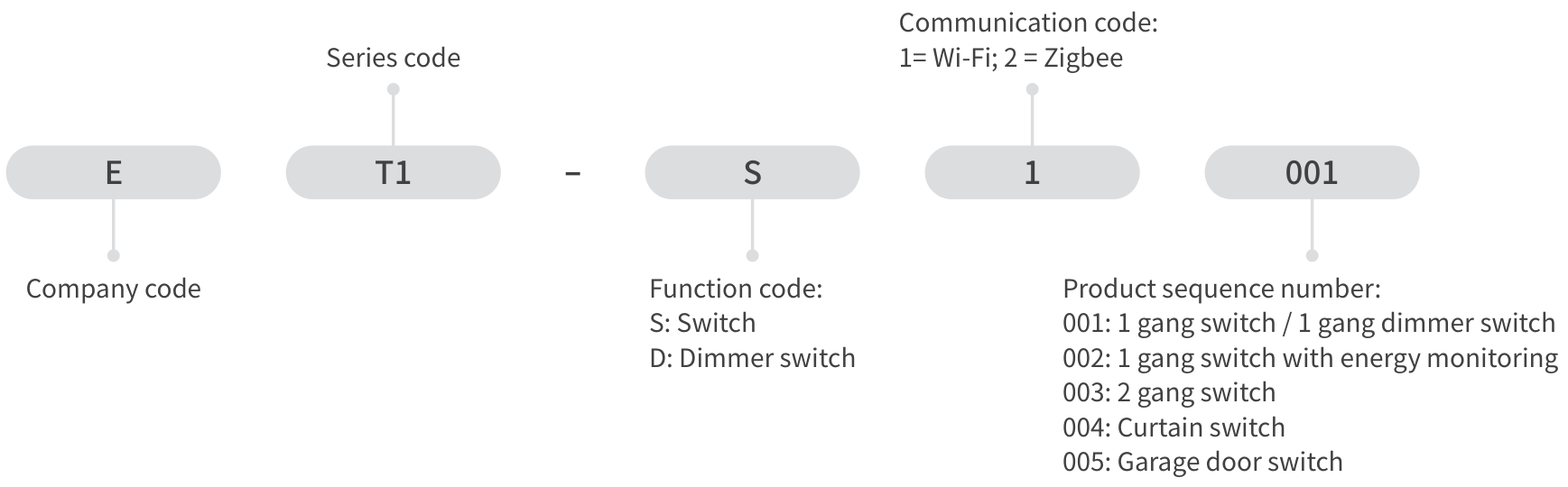 ET1 series instruction of type code diagram