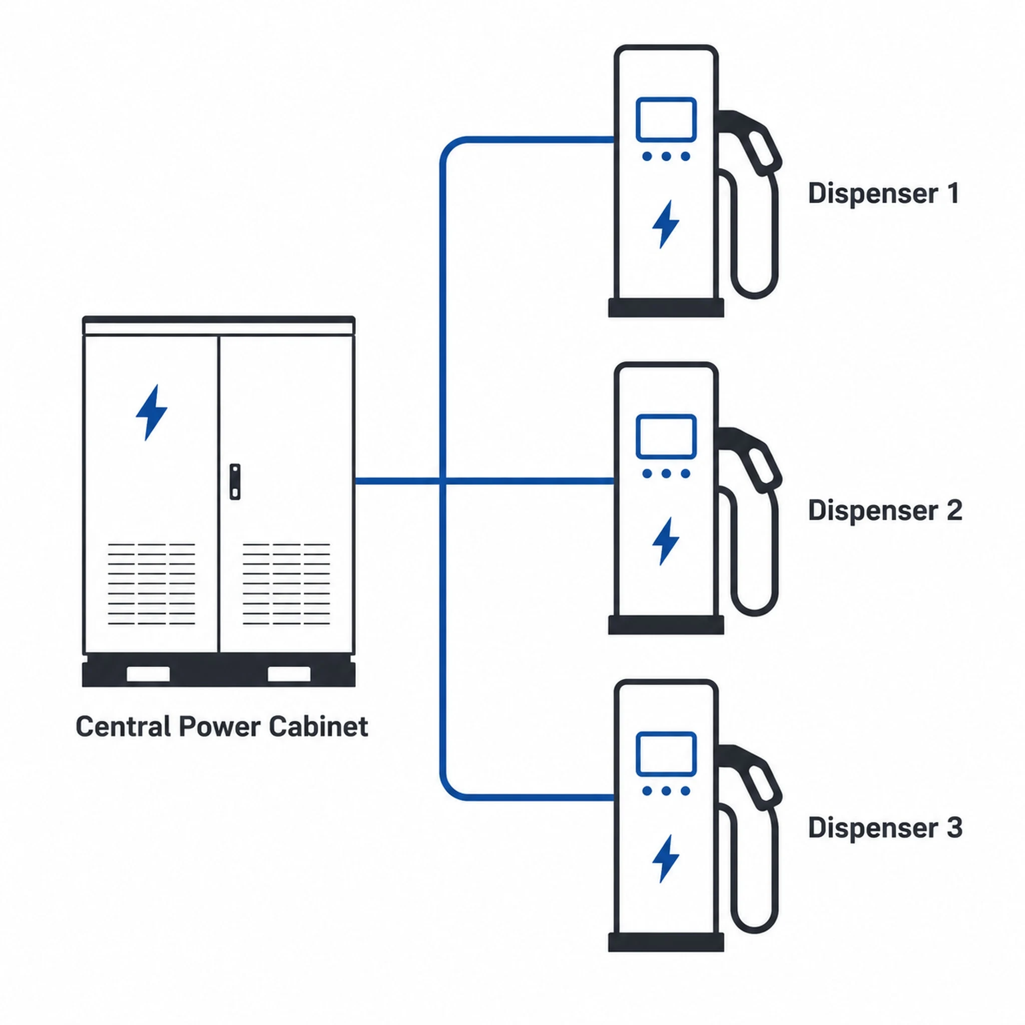 Split DC fast charging layout with central power cabinet and multiple dispensers